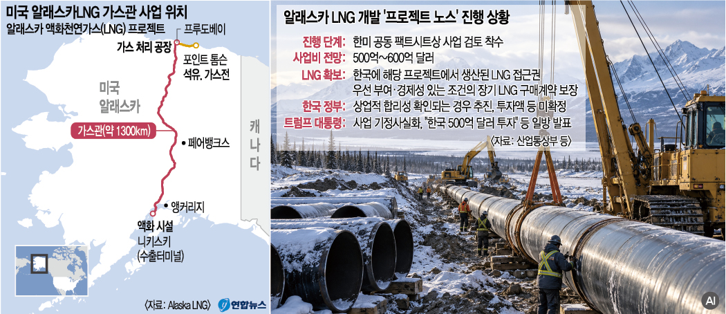 불어난 무역흑자가 통상압박 명분으로⋯ 알래스카 LNG ‘난제’