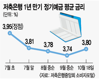 대출 규제가 낳은 역설⋯ 고금리시대, 저축은행 ‘금리 역주행’