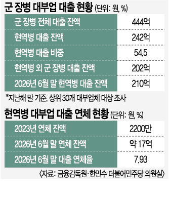 연 20% 충성론 받아 군대서 코인·도박⋯ 금감원, 현역병 대부업 대출 금지 공식화