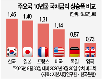 한국 국고채 금리 급등 ‘국내 요인’이 주범