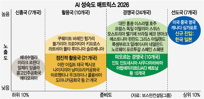 한국도 미·중과 나란히 ‘AI 선도국’ 올랐다⋯ “자체 모델 개발 주도”