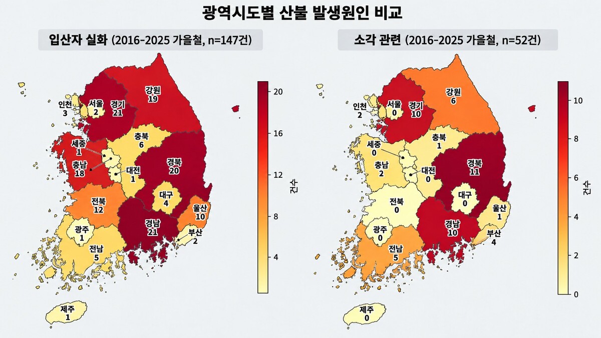 가을철 산불, 입산자 실화 및 쓰레기 소각이 주요 원인…발생 건수 4배↑