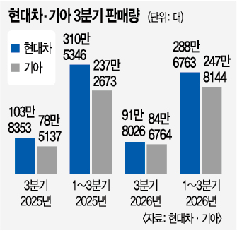 현대차 3분기 실적 ‘비상’⋯ 판매 부진에 기아 추월 위기