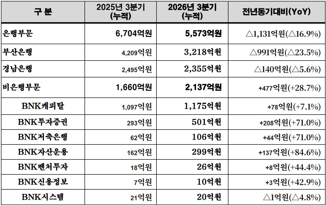 BNK금융, 3분기 누적 순이익 6223억원…전년 대비 19.2% 감소