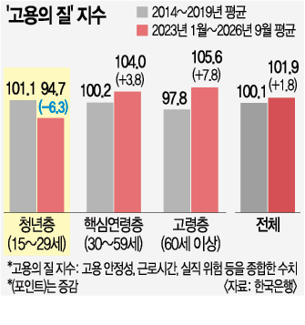 AI·반도체 호황의 역설⋯ 청년 일자리 질 떨어졌다