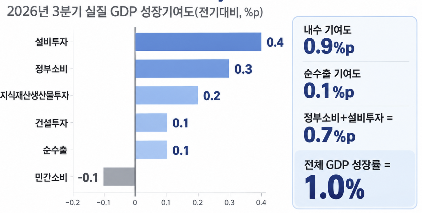 3분기 1% ‘깜짝 성장’의 양면…정부·반도체 떠받쳤지만 민간소비는 뒷걸음