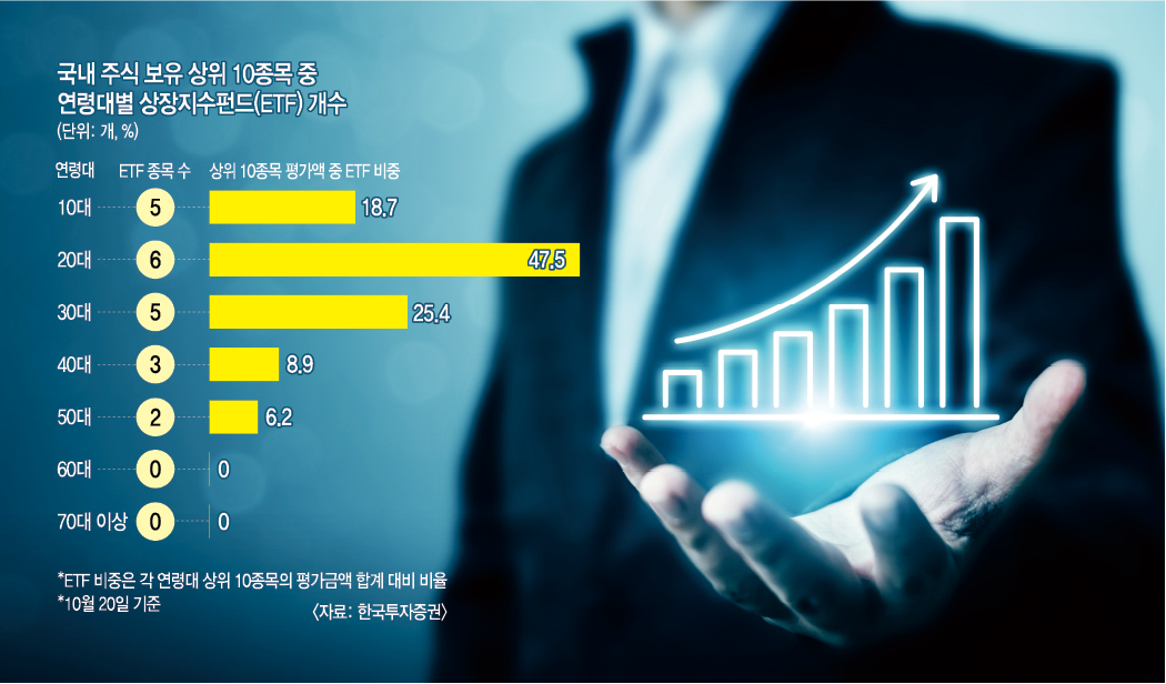 2030 보수적·40대 이상 모험적⋯ 주식 투자 세대별 전략 뚜렷